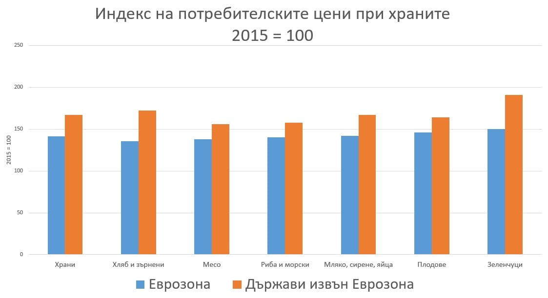 Индекс на потребителските цени при храните