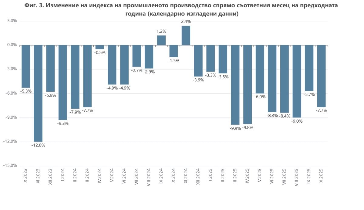 Годишно изменение на индекса през октомври 2025 г.