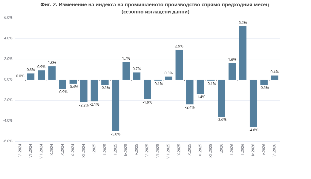 Промиш производство през юни на месечна база