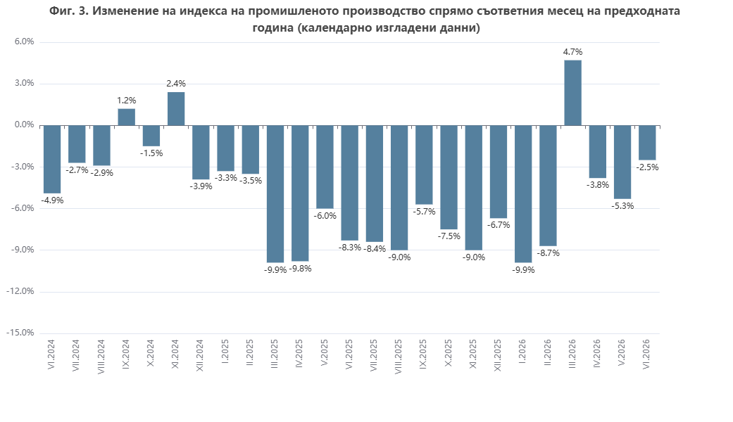 Промишлено производство през юни
