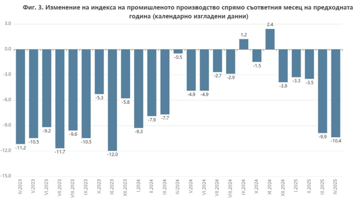 Промишлено производство през април / НСИ