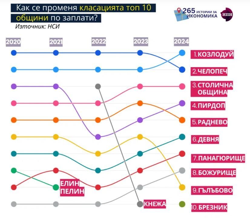 Лидери по заплати според ИПИ