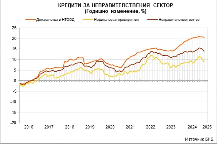 Ръст на кредитите според БНБ