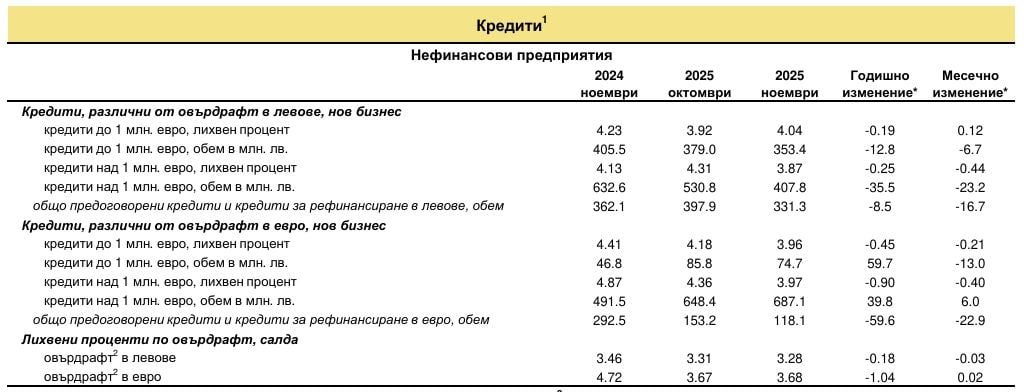 Кредити на фирми ноември 2025