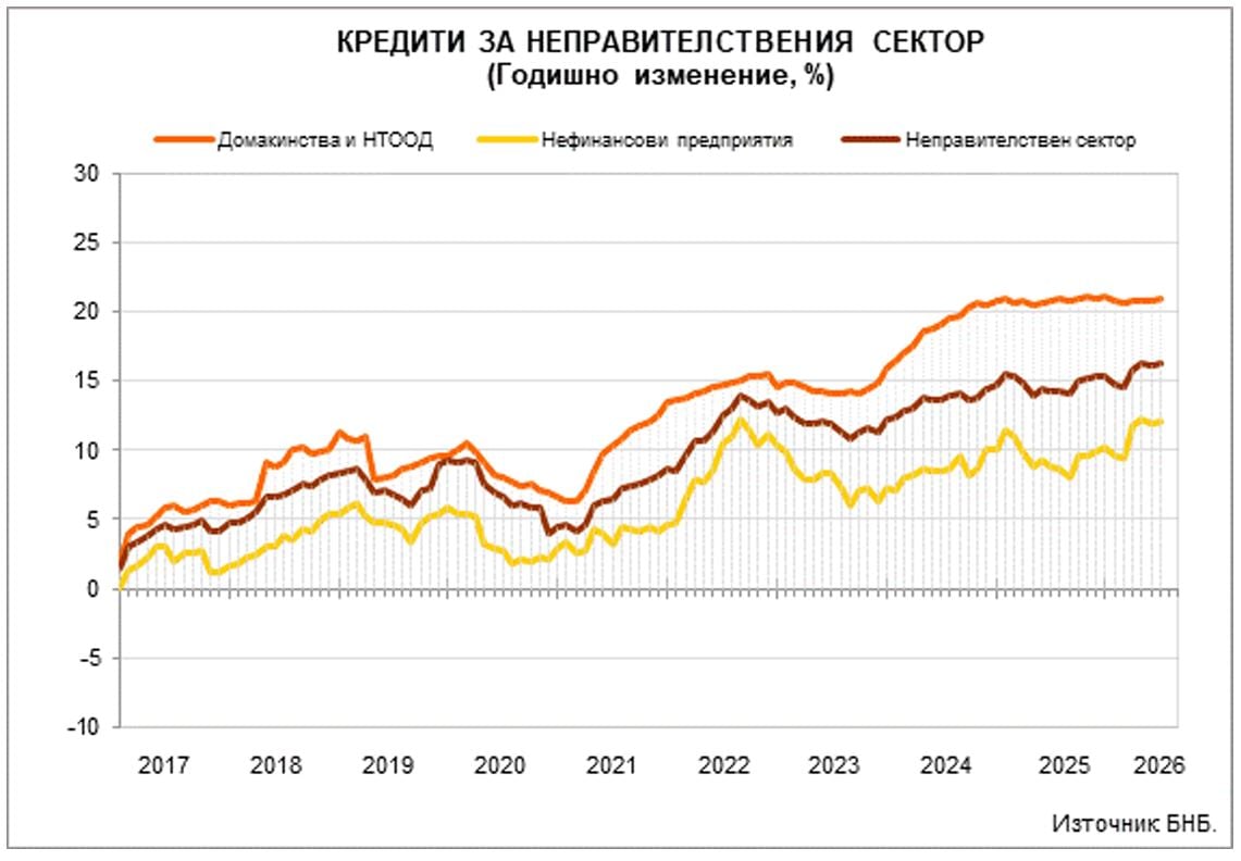 Кредити на неправителствен сектор според БНБ