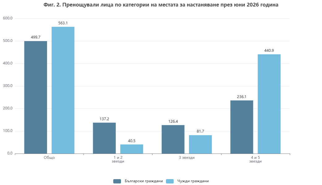 По категории хотели