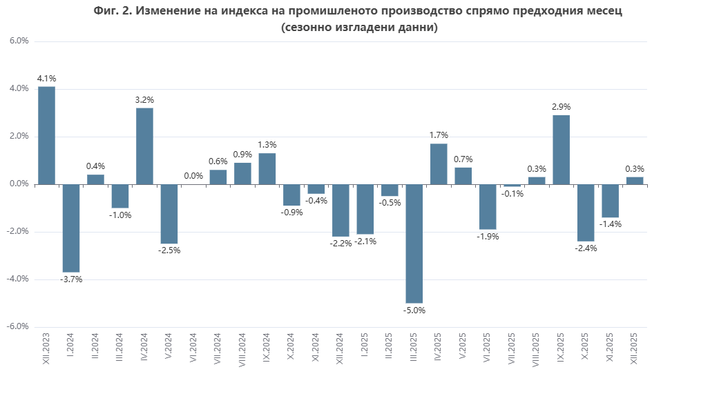 Месечно изменение - промишлено производство