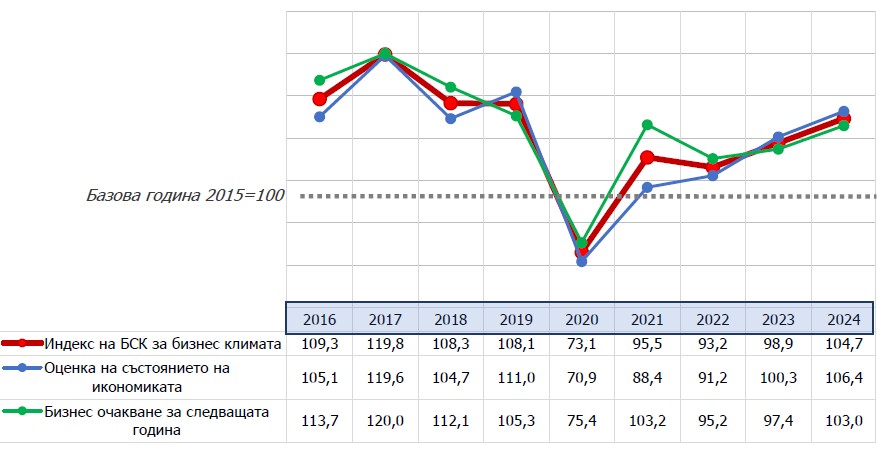  Нагласи на бизнеса за 2024 година 