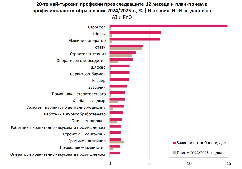  Най-търсените специалности за идната година съгласно ИПИ 