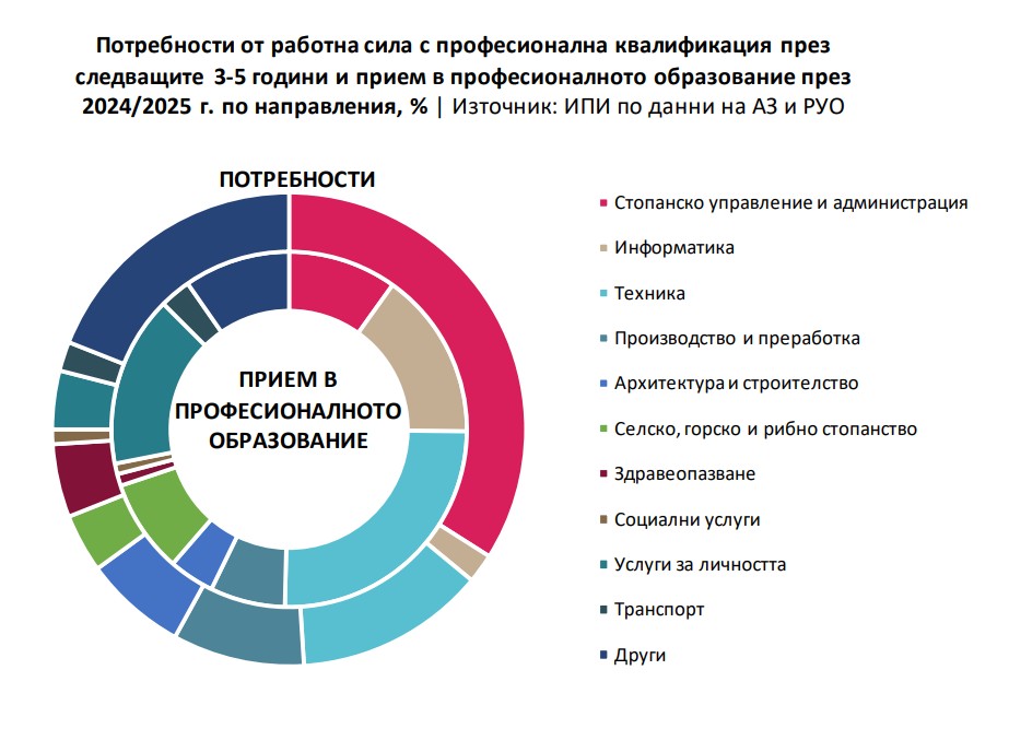  Най-търсените специалности съгласно ИПИ. 