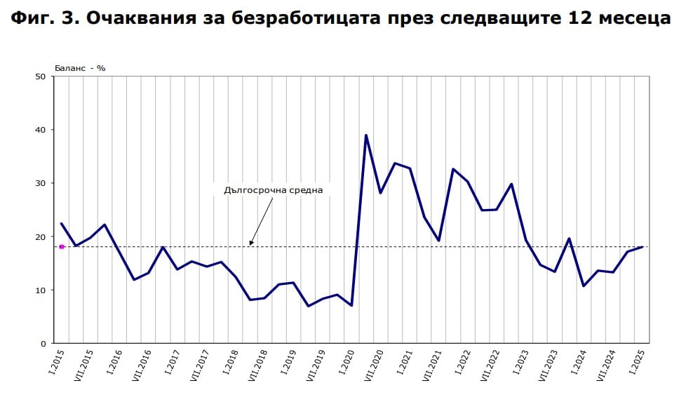 Очаквания на потребителите за безработицата/НСИ