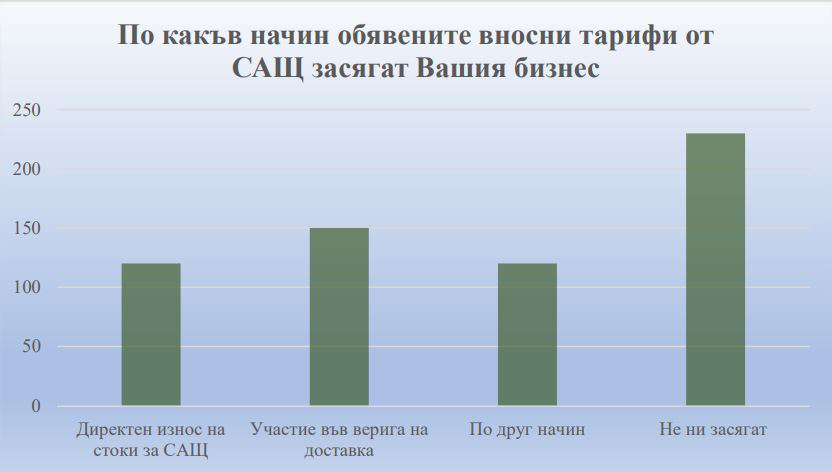 Очакван ефект от американски вносни мита / АИКБ