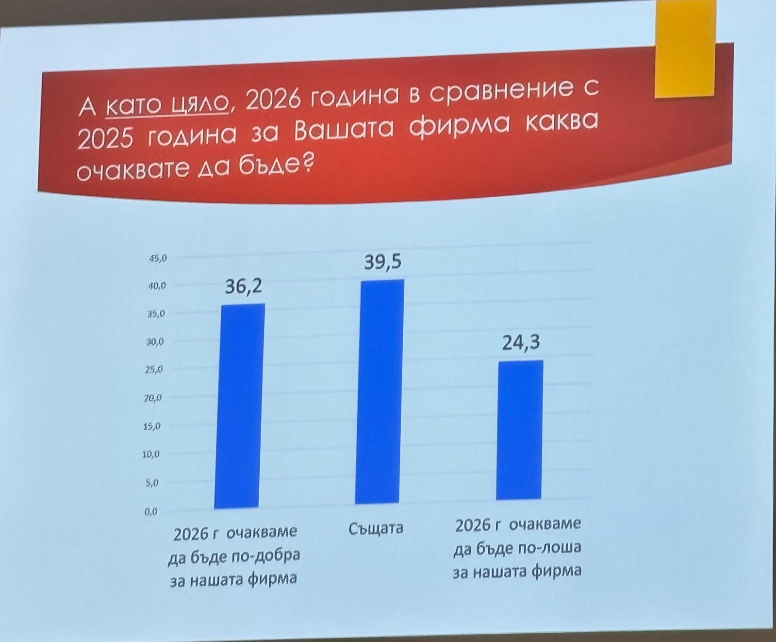 Цялостни очаквания на бизнеса за 2026 г.