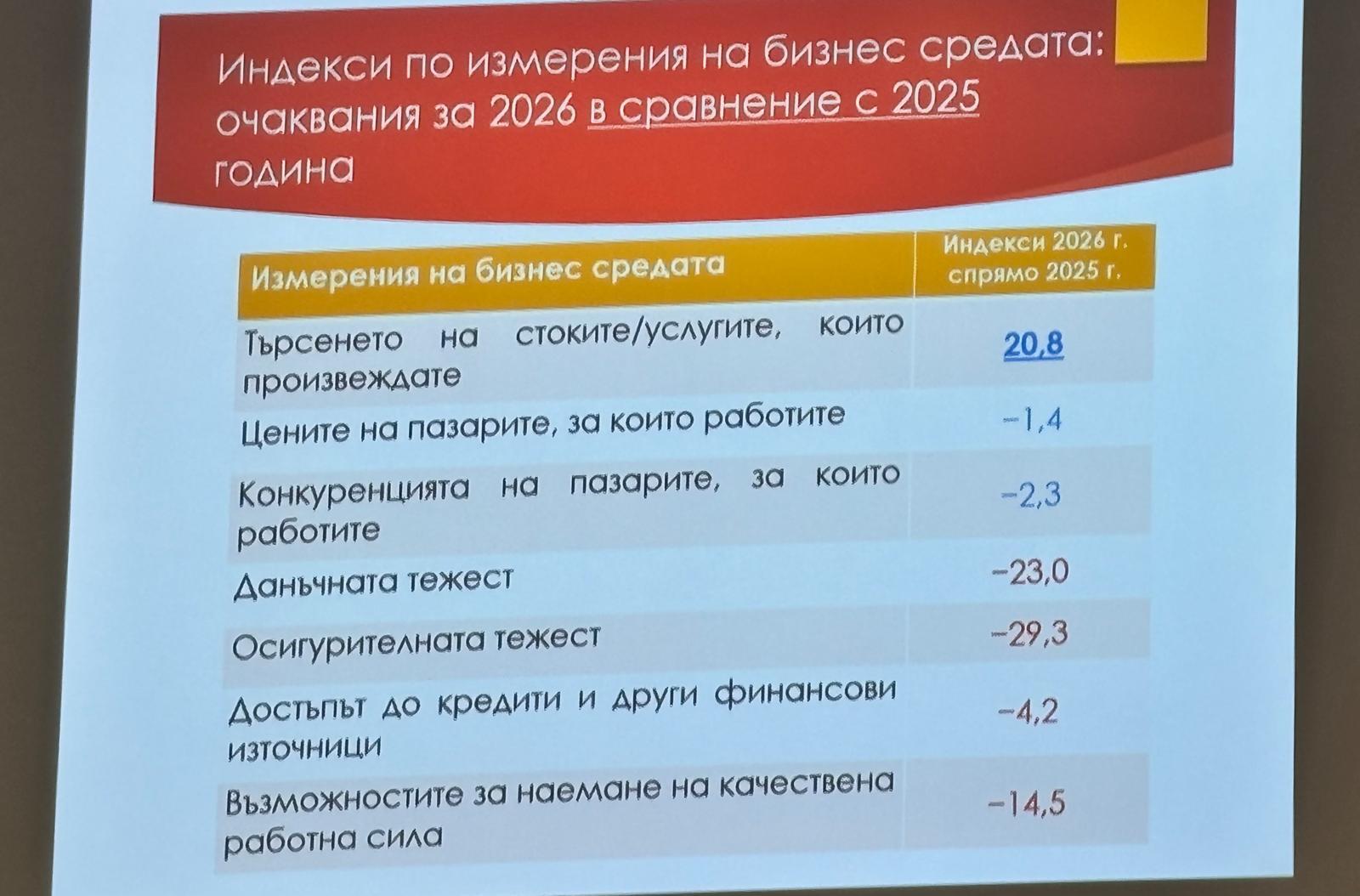 Очаквания на бизнеса по индикатори