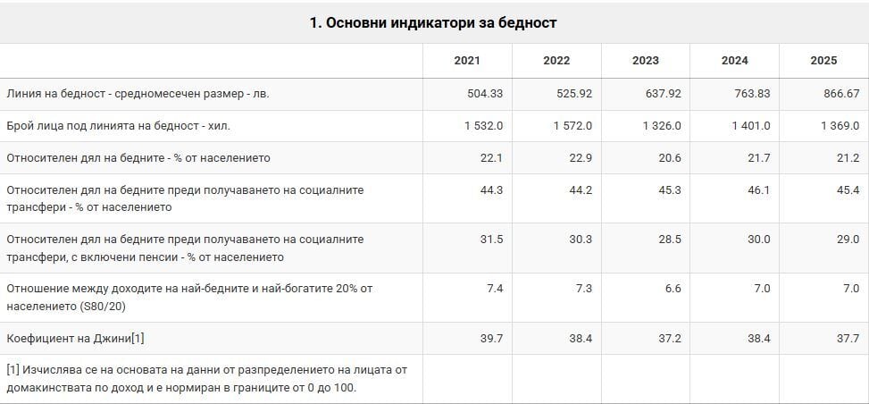 Основни индикатори на бедност в България