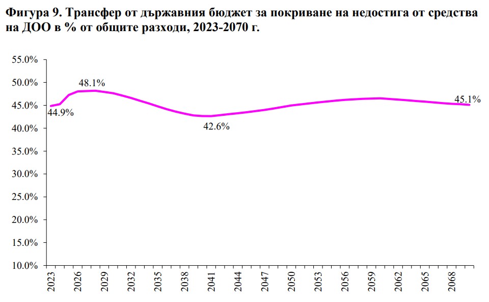  Трансфер от държавния бюджет за покриване дефицита на пенсии 