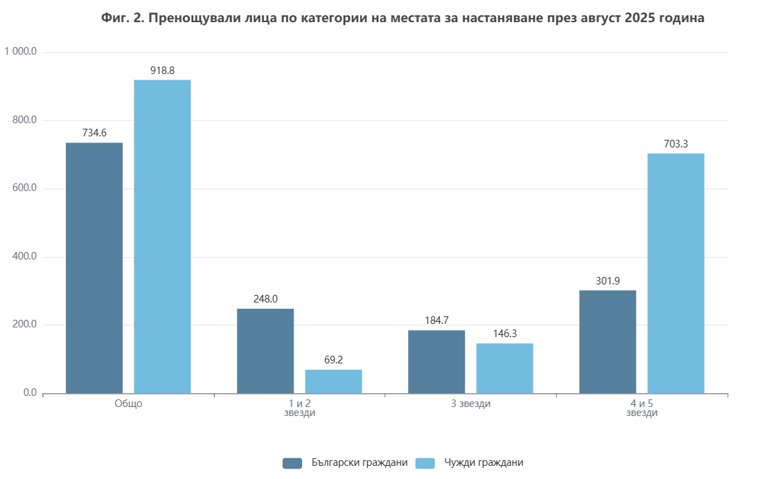 Нощувки по категории през август според НСИ