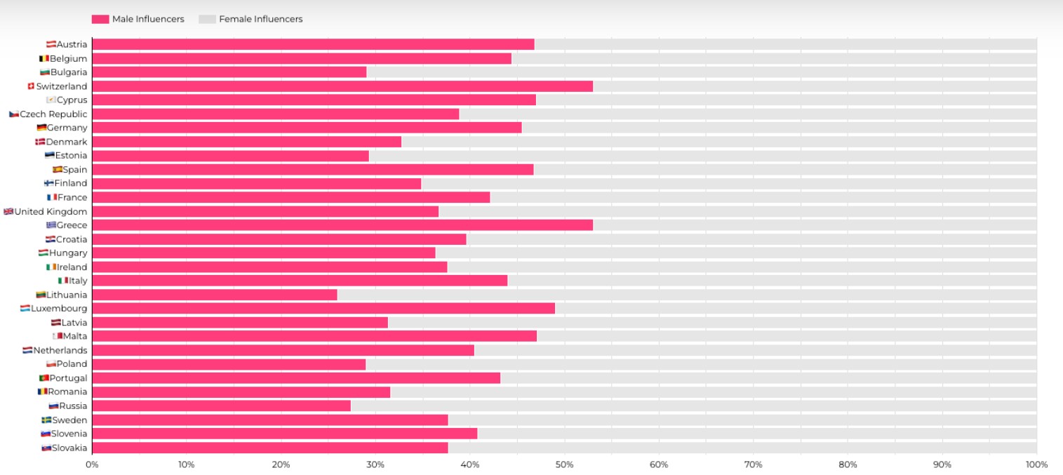  Съотношение на инфлуенсърите по пол 