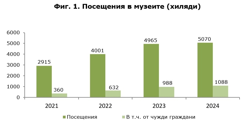  Посещения в музеи съгласно Национален статистически институт 