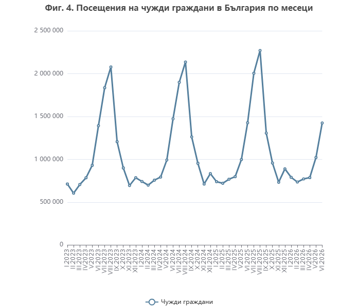 Посещения на чужденци през юни