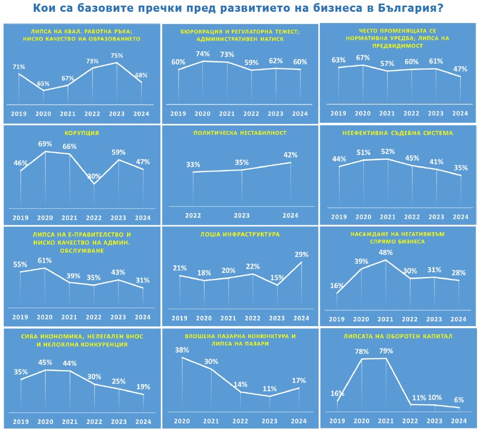  Основни проблеми на българските компании. 