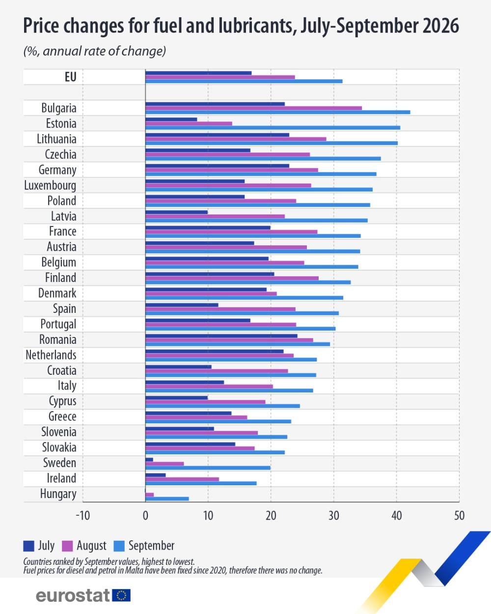Поскъпване на горивата през септември