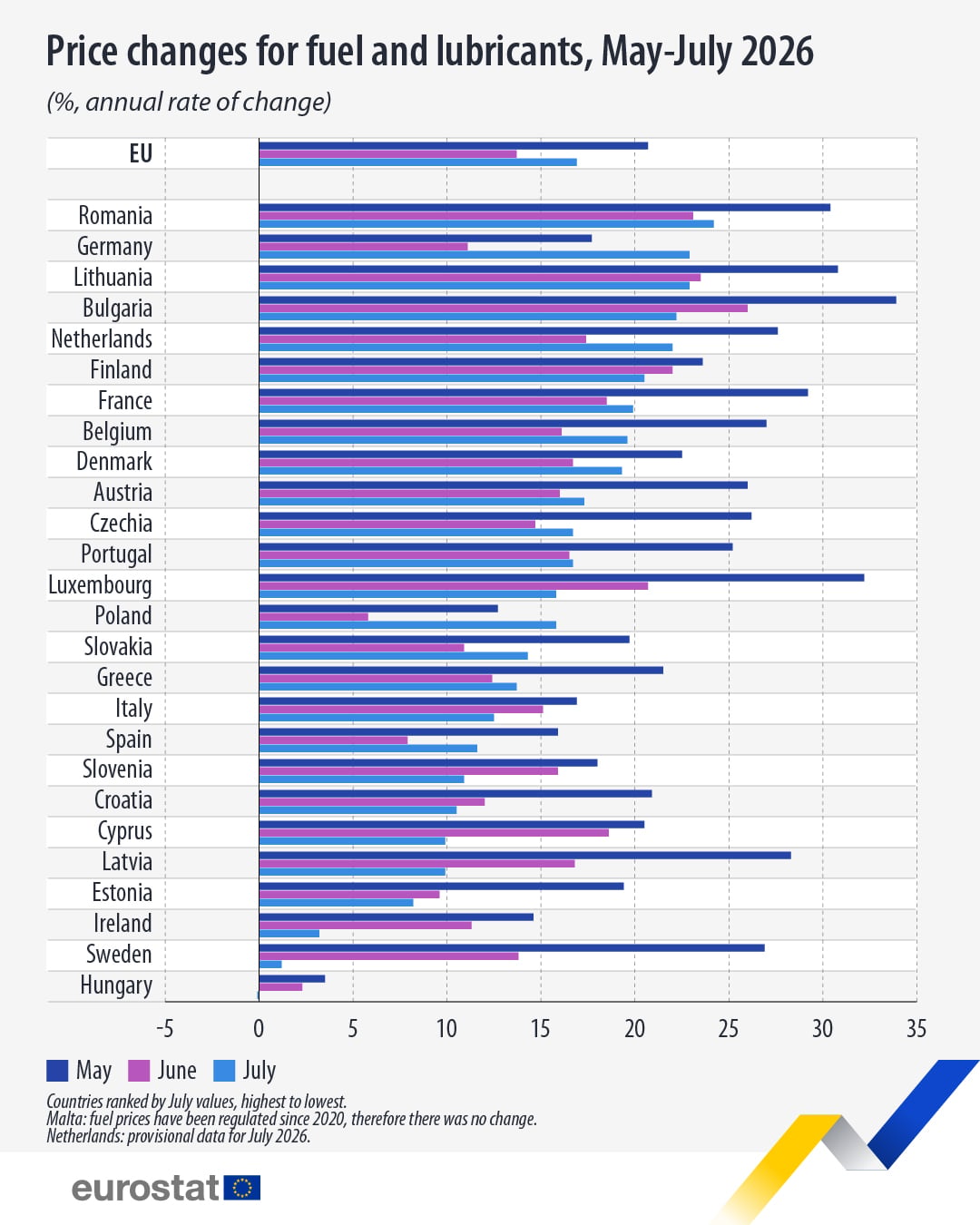 Горивата през юли 2026 г. Евростат