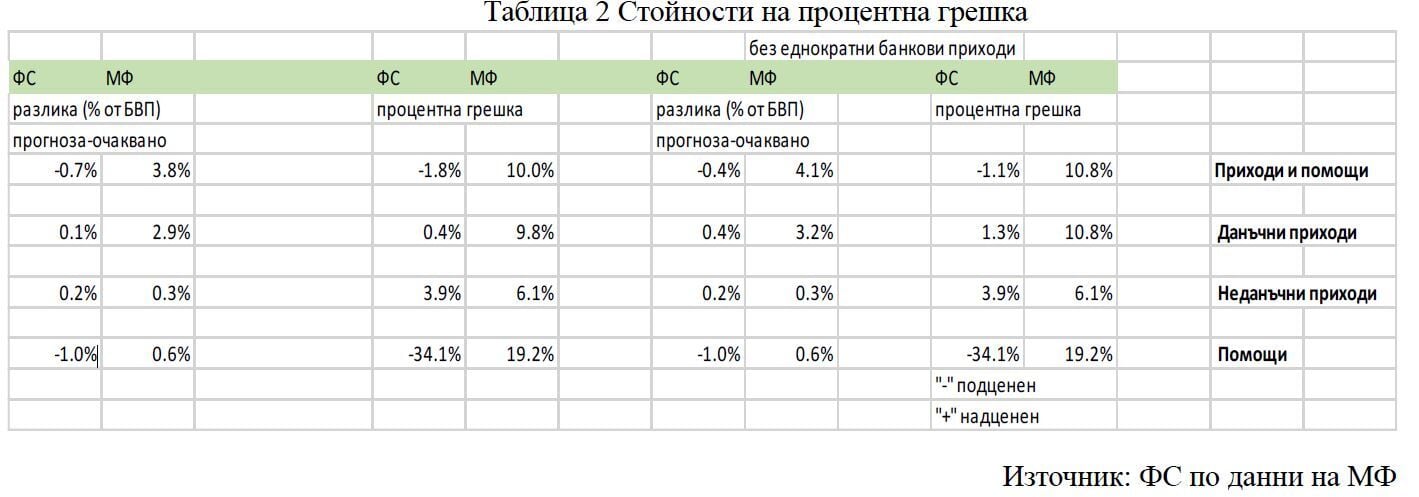Приходи в хазната