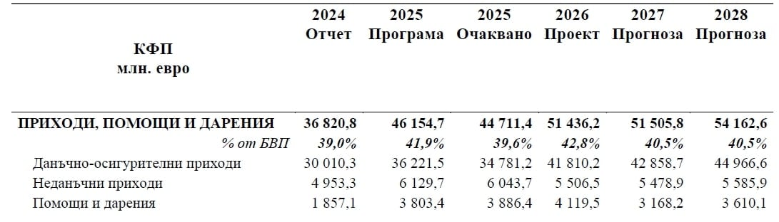 Заложени приходи по КФП за периода 2026-2028 според МФ