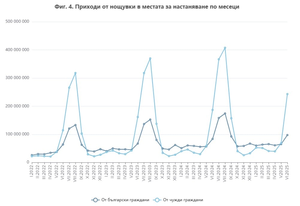 Приходи от нощувки през юни // НСИ