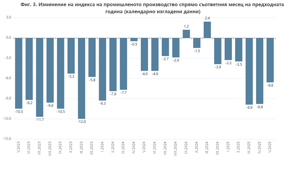 Промишлено производство през май // НСИ