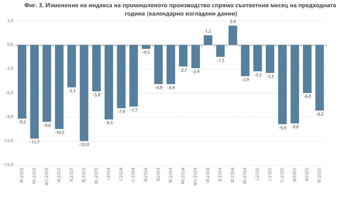 Индекс на промишленото производство през юни 2025