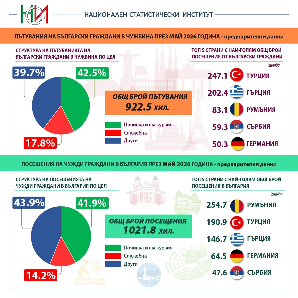 Пътувания инфорграфика НСИ за м. май