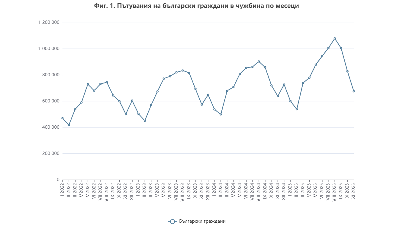 пътуванията на българите в чужбина