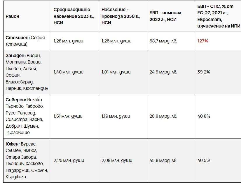 Таблица с населението по райони