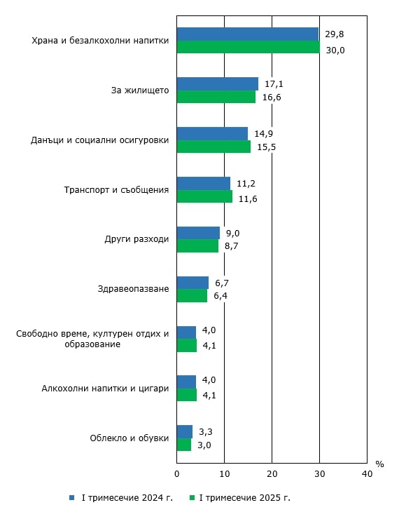 Разходи на домакинства. НСИ