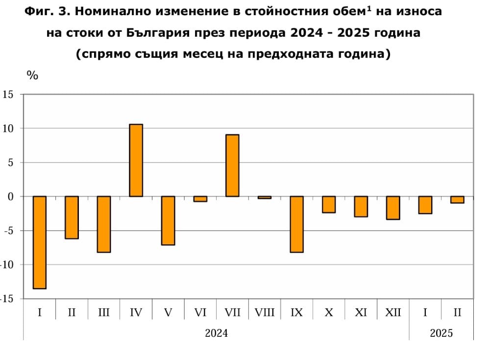 Данни за износа по месеци