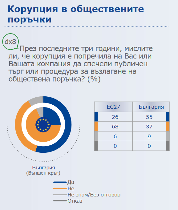 Корупция в обществените поръчки