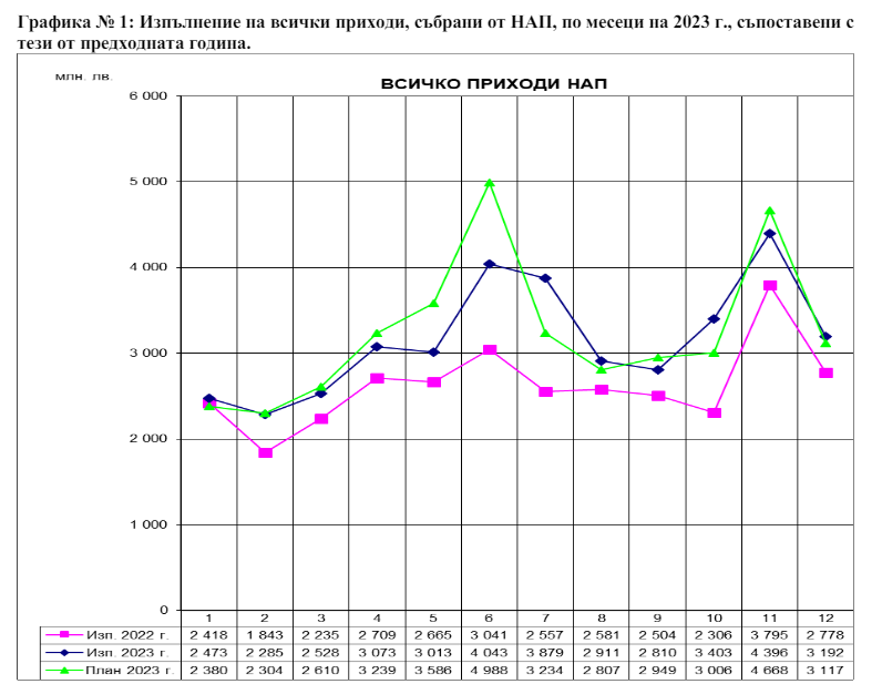 Събраните от НАП приходи за 2023 г. по месеци
