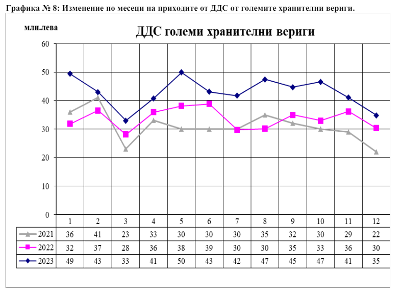 Изменение на приходите от ДДС от големите вериги