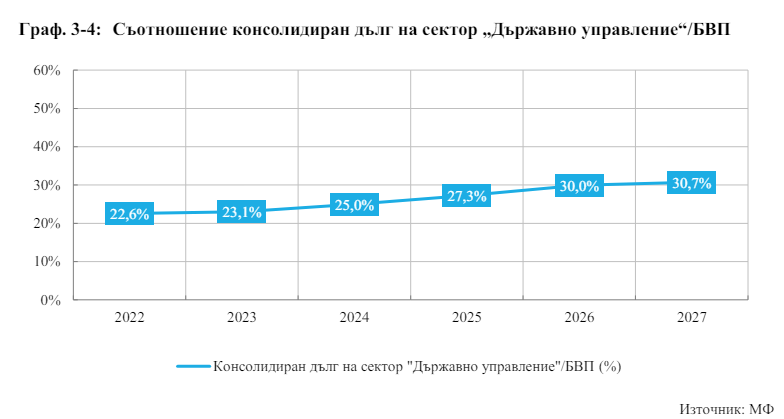 графика съотношение дълг/БВП