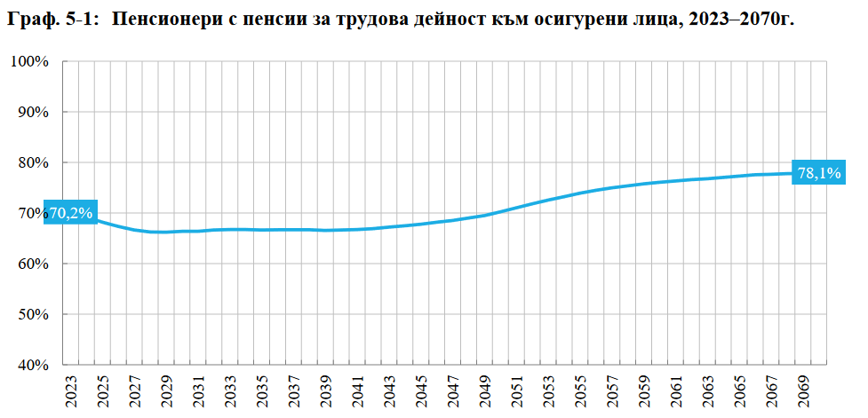 графика пенсионери с пенсии за трудова дейност към осигурени лица