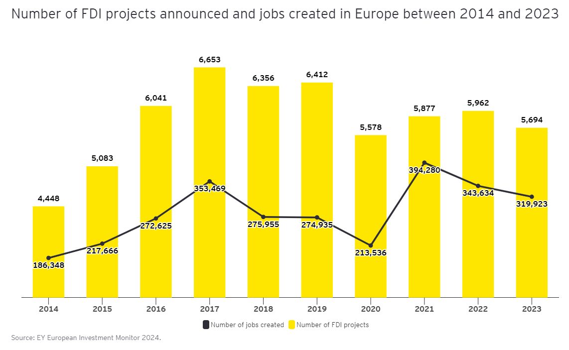 Графика на чуждестранните инвестиции от 2014 до 2023 г.