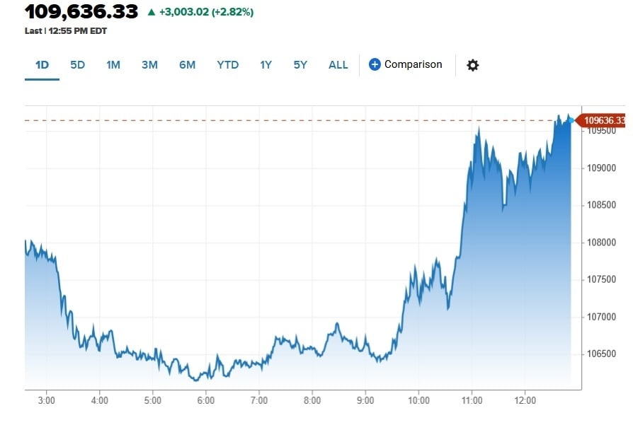 Графика на цената на биткойн