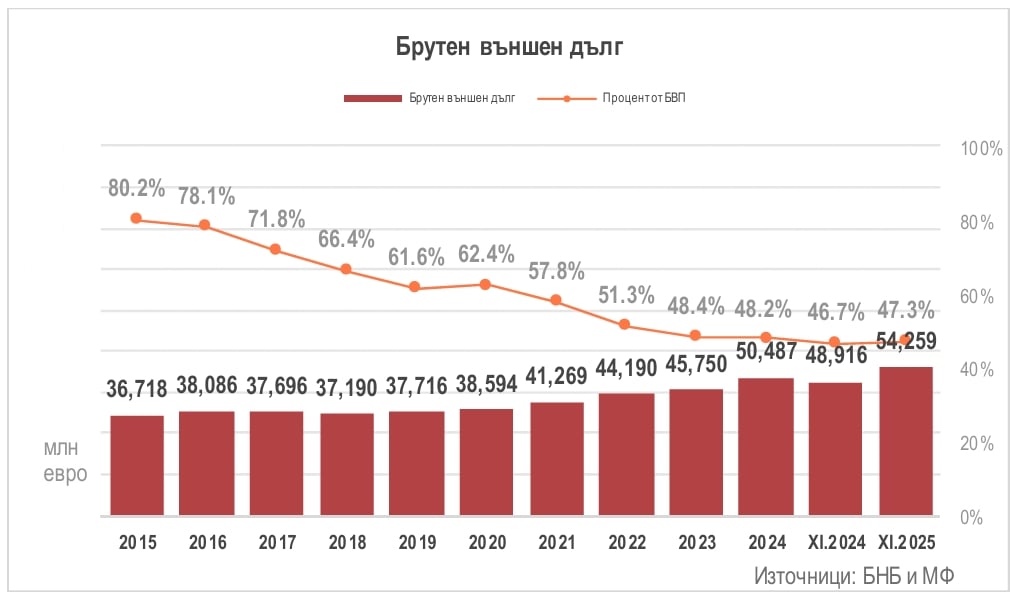 Делът на дълга спрямо икономиката