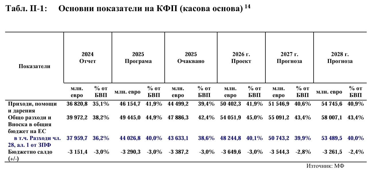 Параметри на новия бюджет за 2026 г.