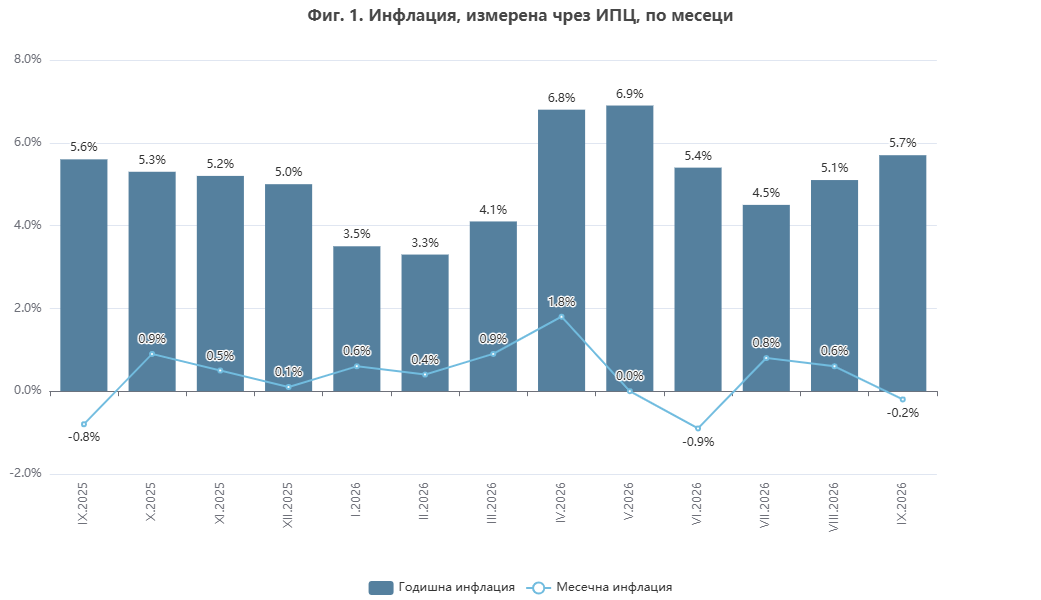Инфлация през септември 2026 г.