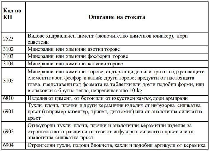 Списък с рискови стоки