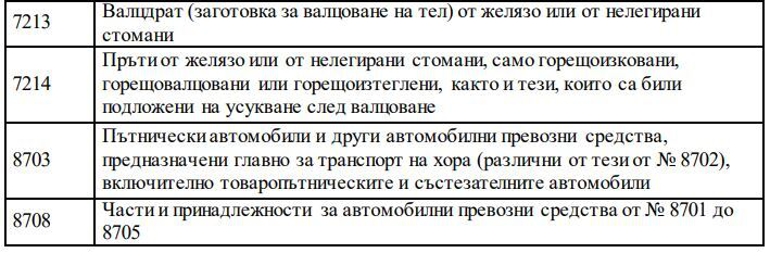 Списък с опасни стоки от НАП