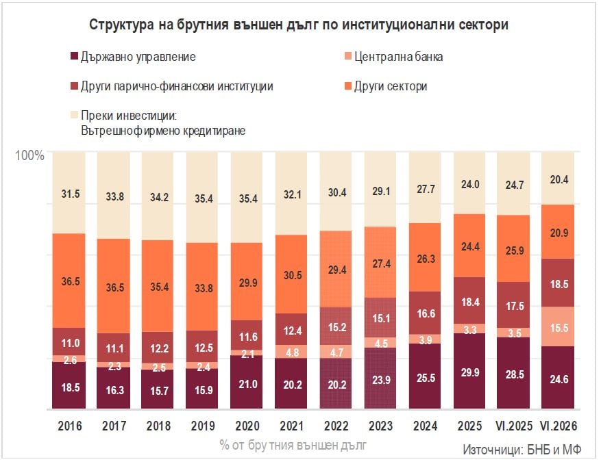 Структура на дълга според БНБ